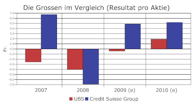 ubs-cs-im-vergleich.png