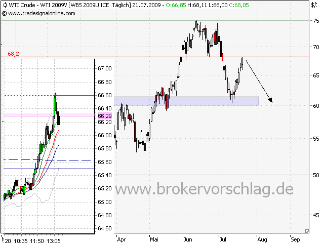 wti-c-a-21-7-09.png