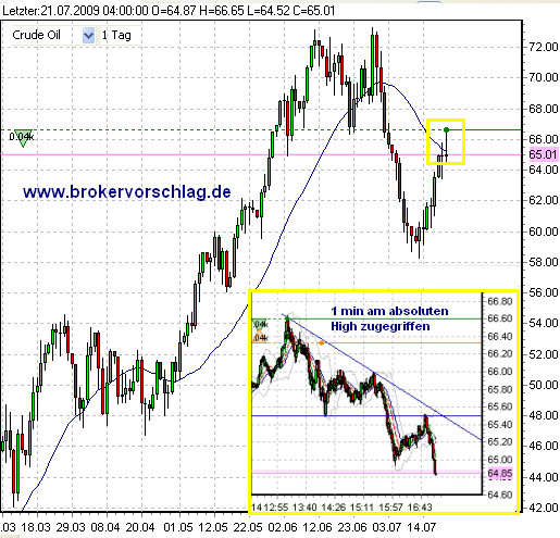 wti-d-a-21-7-09.png